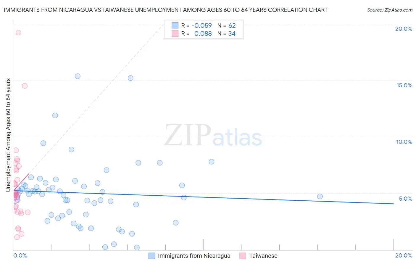 Immigrants from Nicaragua vs Taiwanese Unemployment Among Ages 60 to 64 years