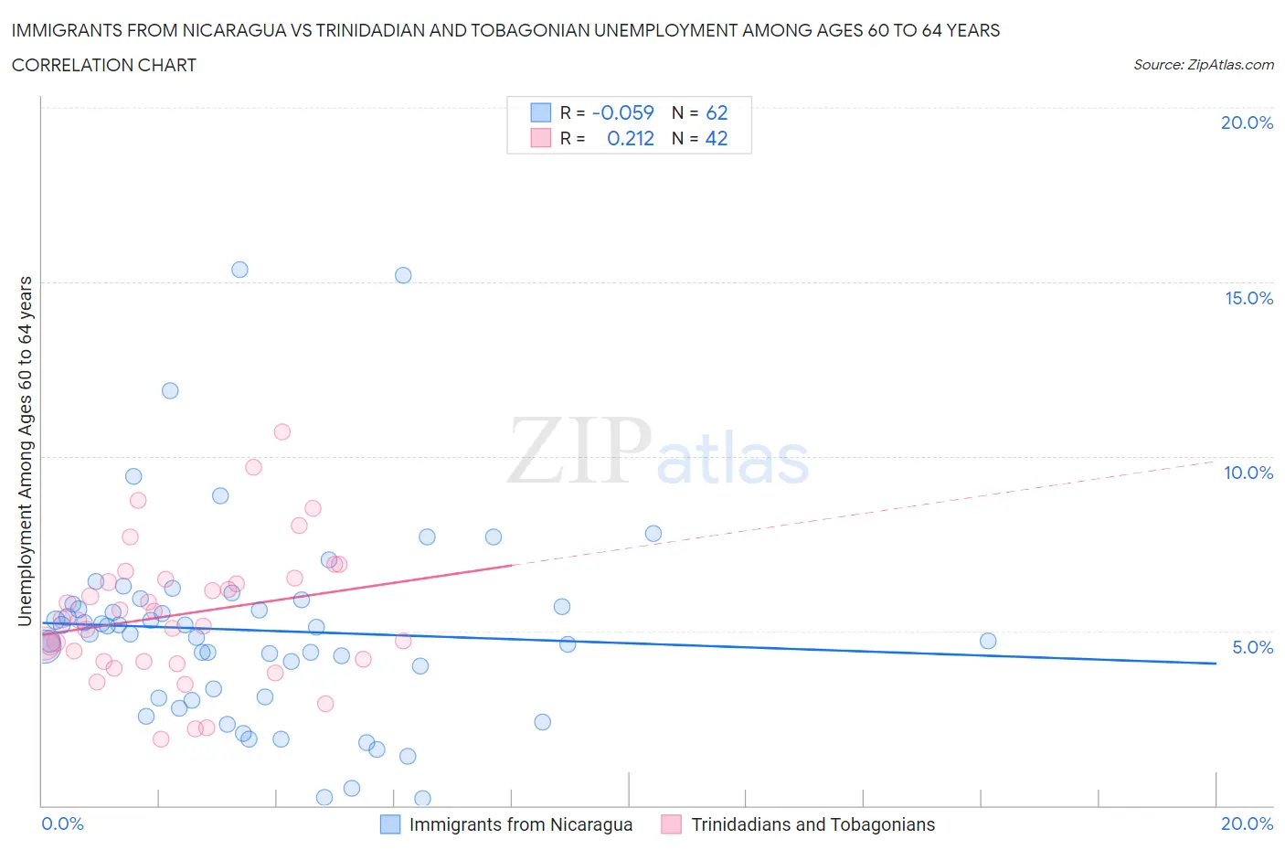 Immigrants from Nicaragua vs Trinidadian and Tobagonian Unemployment Among Ages 60 to 64 years