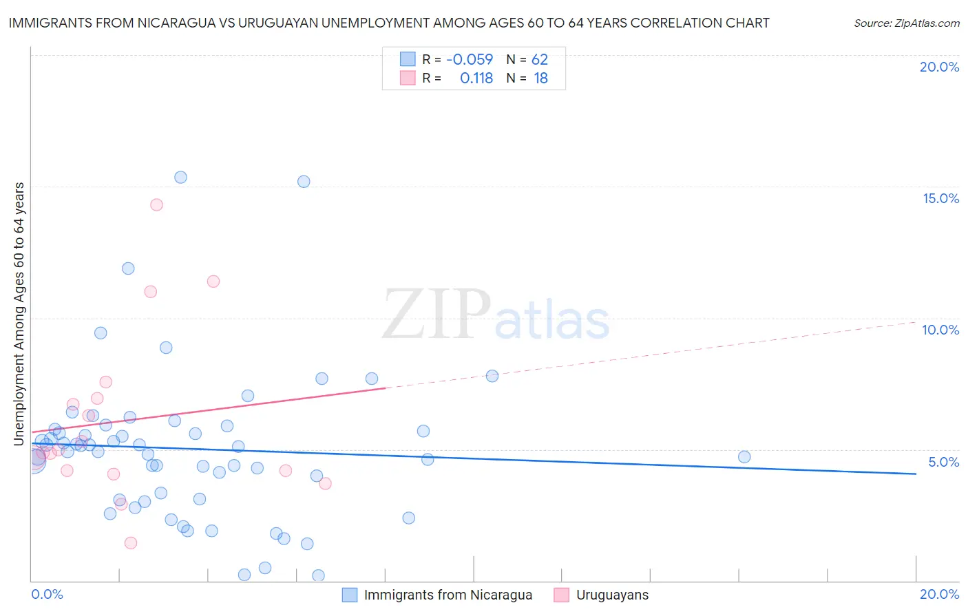 Immigrants from Nicaragua vs Uruguayan Unemployment Among Ages 60 to 64 years