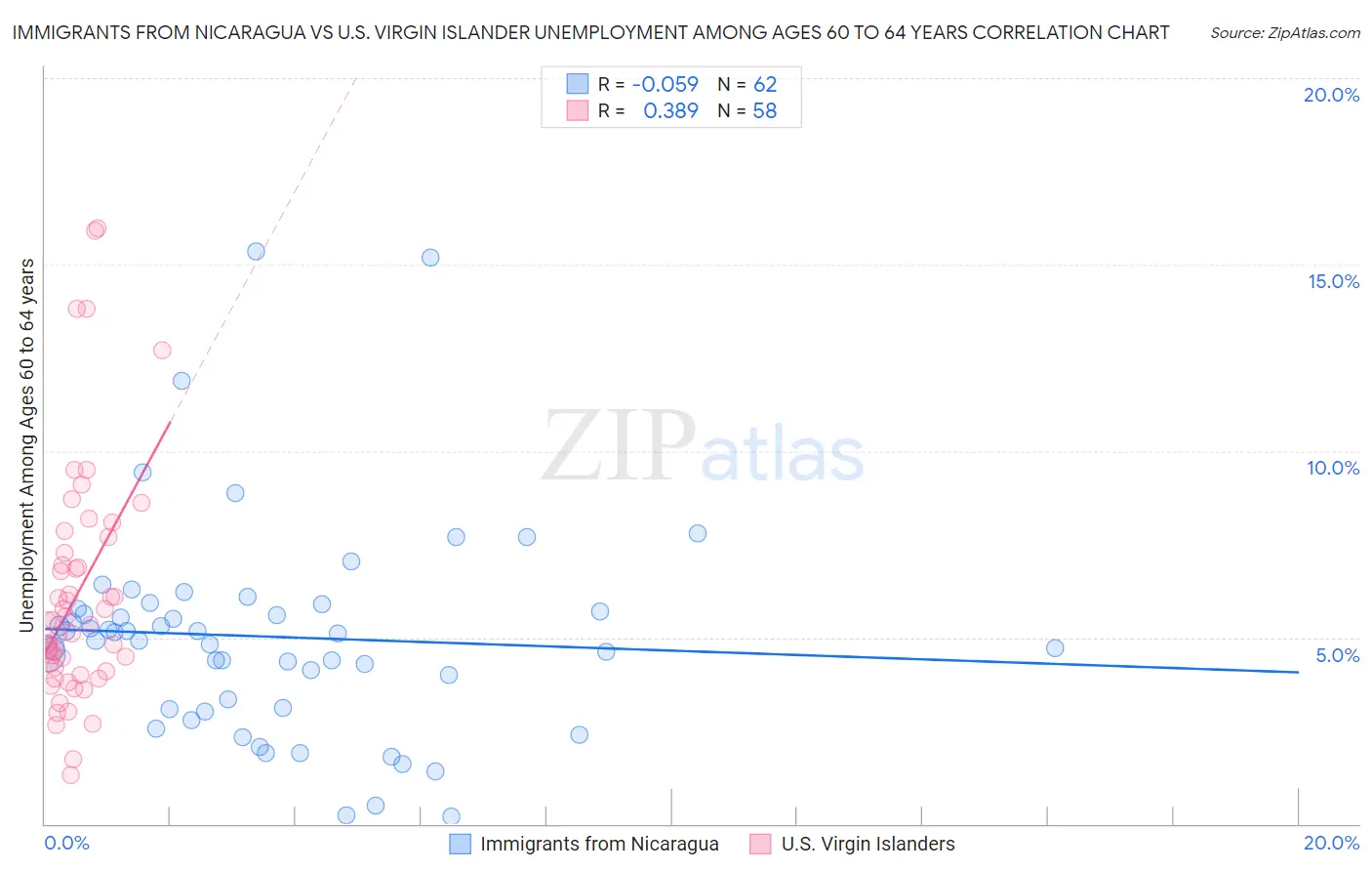 Immigrants from Nicaragua vs U.S. Virgin Islander Unemployment Among Ages 60 to 64 years