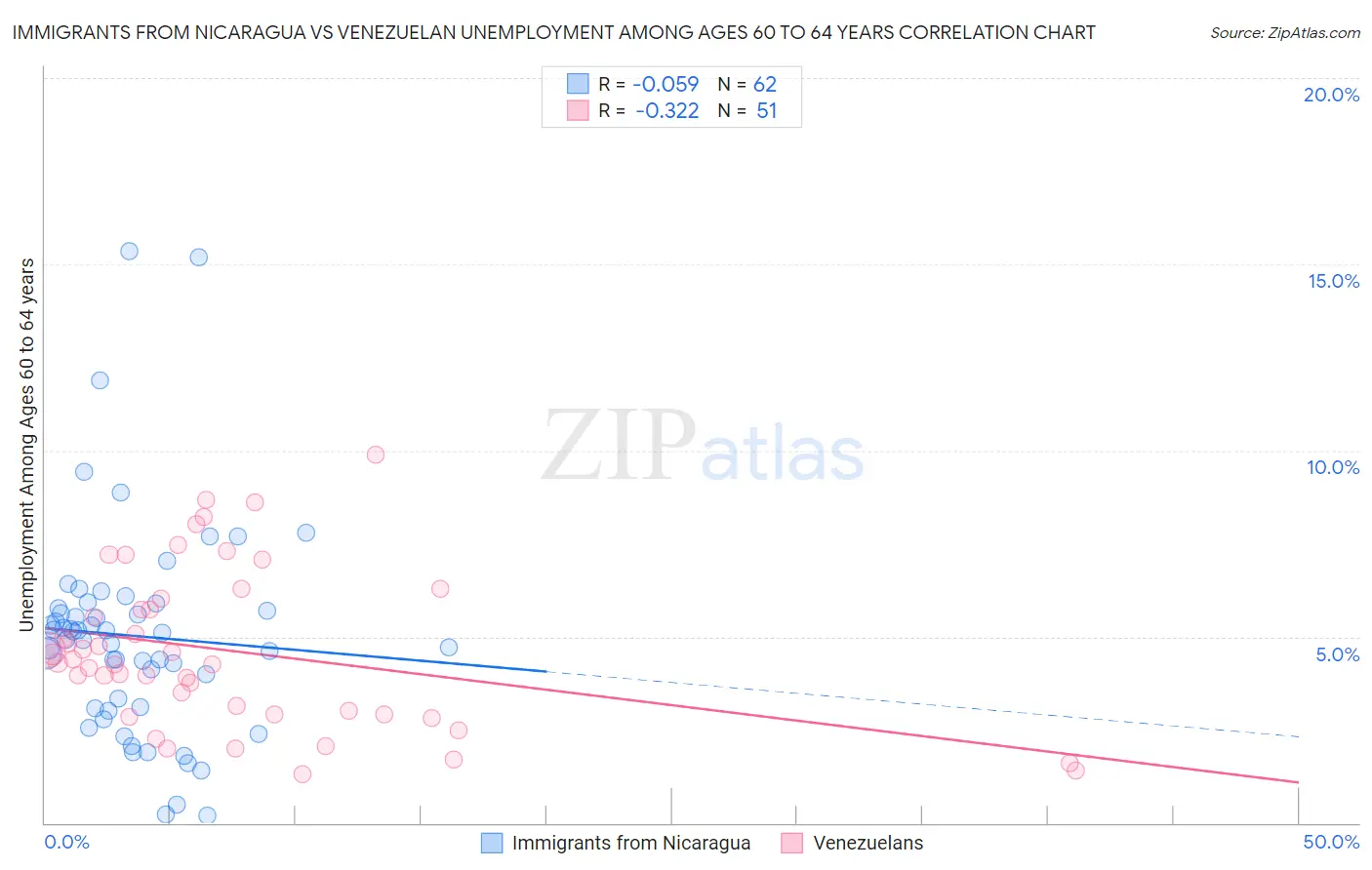Immigrants from Nicaragua vs Venezuelan Unemployment Among Ages 60 to 64 years