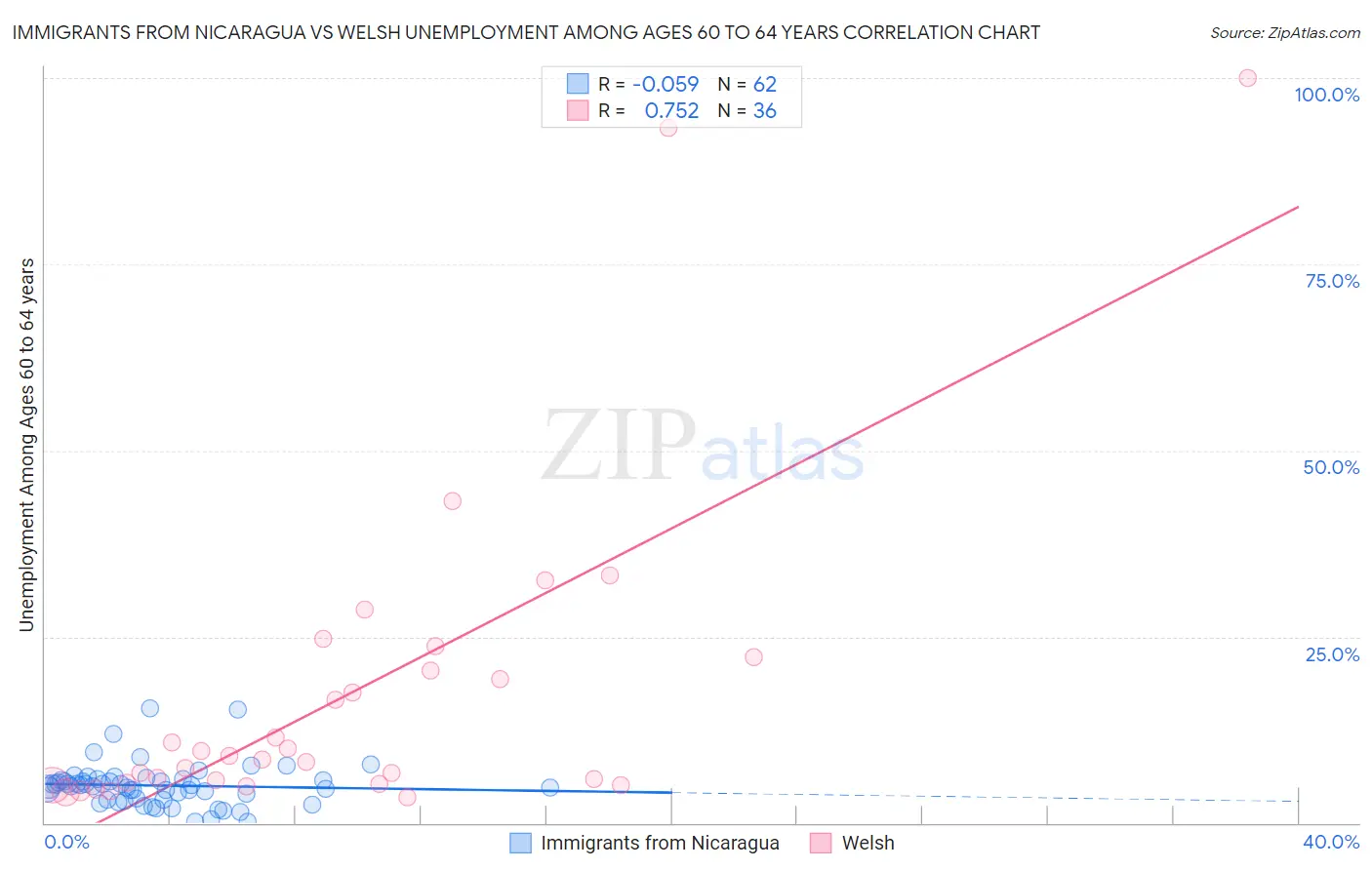 Immigrants from Nicaragua vs Welsh Unemployment Among Ages 60 to 64 years