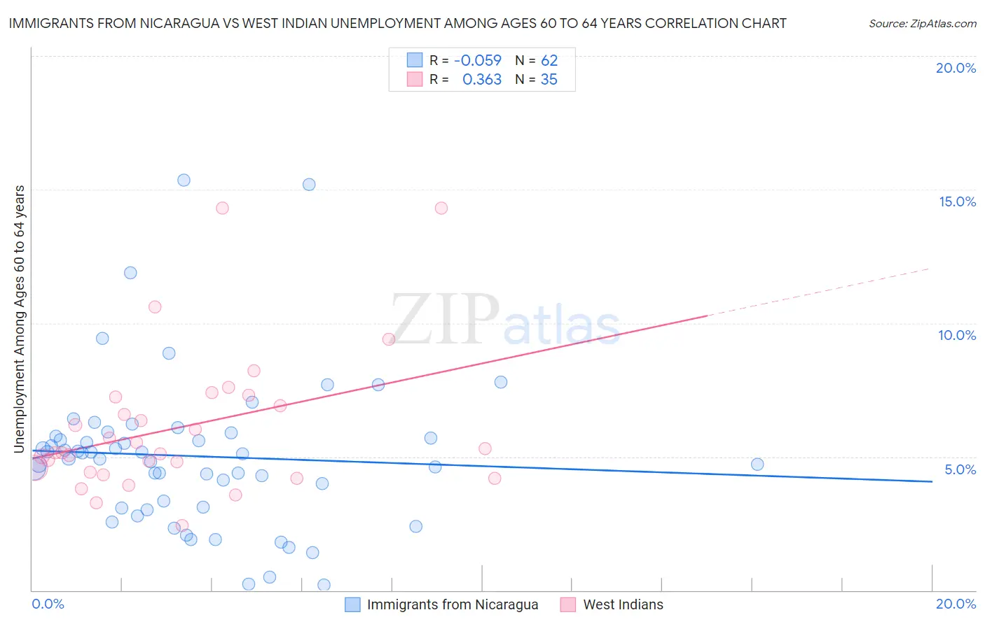 Immigrants from Nicaragua vs West Indian Unemployment Among Ages 60 to 64 years