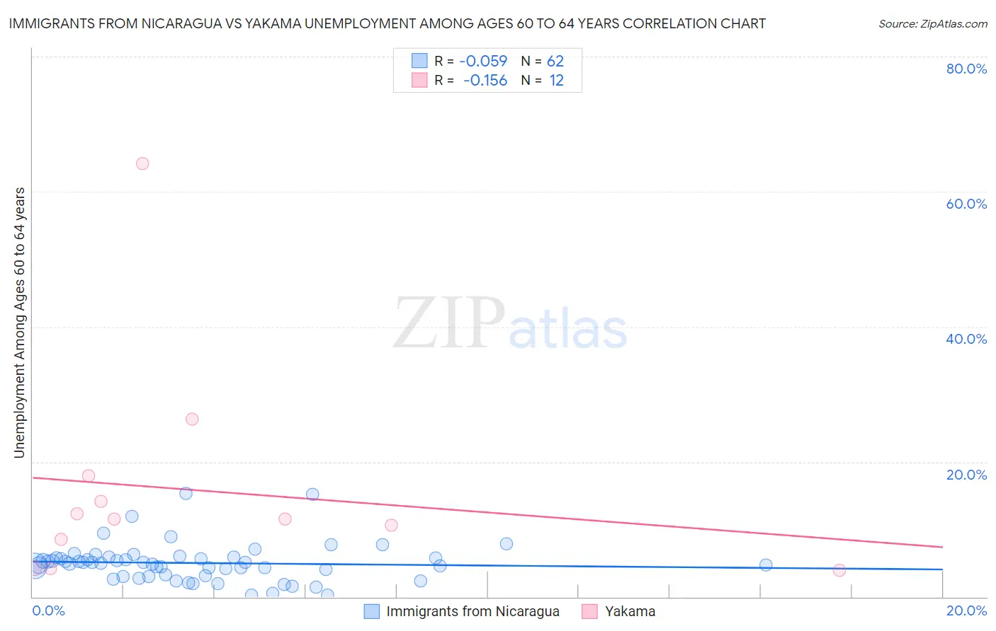 Immigrants from Nicaragua vs Yakama Unemployment Among Ages 60 to 64 years