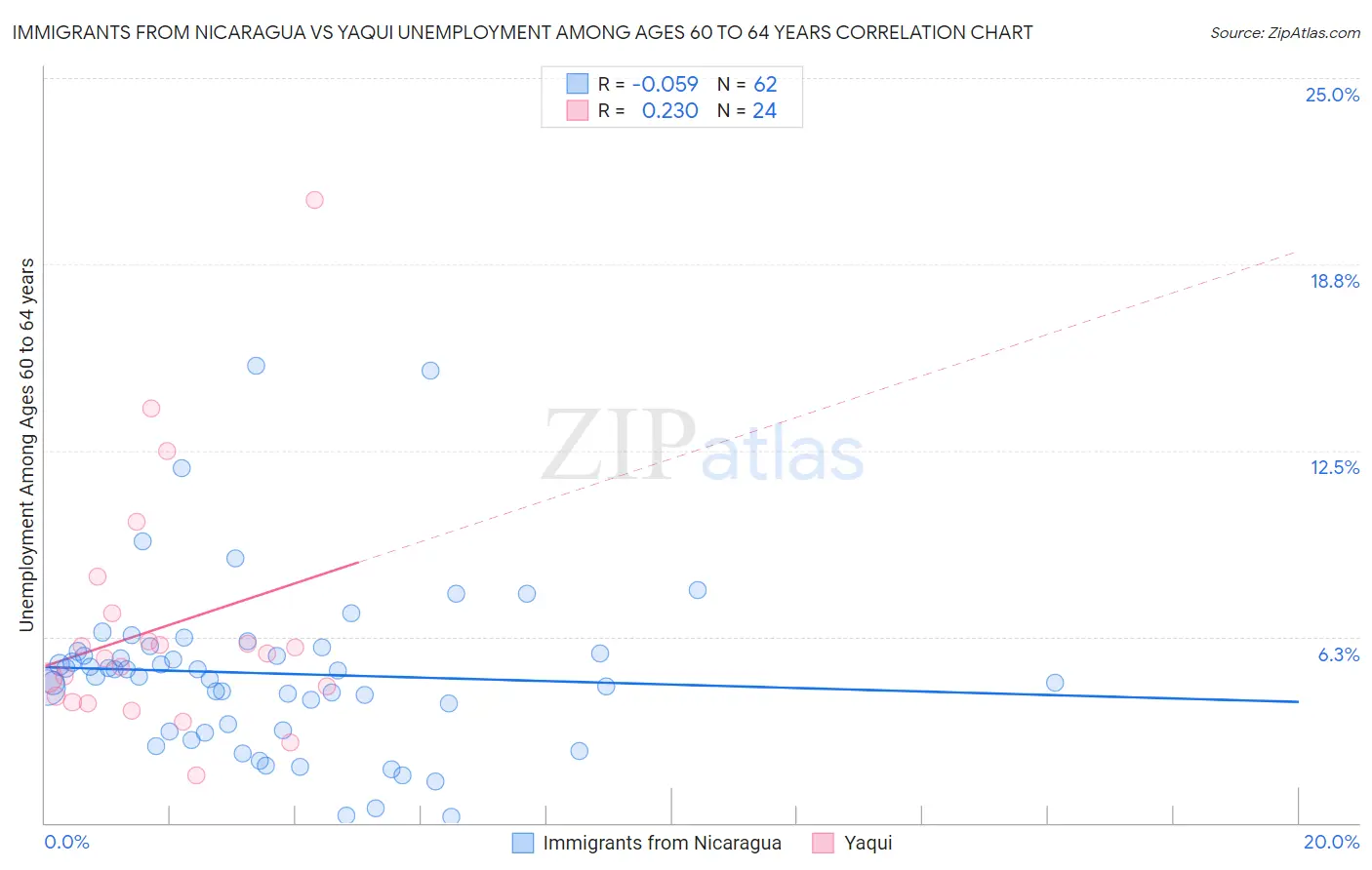 Immigrants from Nicaragua vs Yaqui Unemployment Among Ages 60 to 64 years