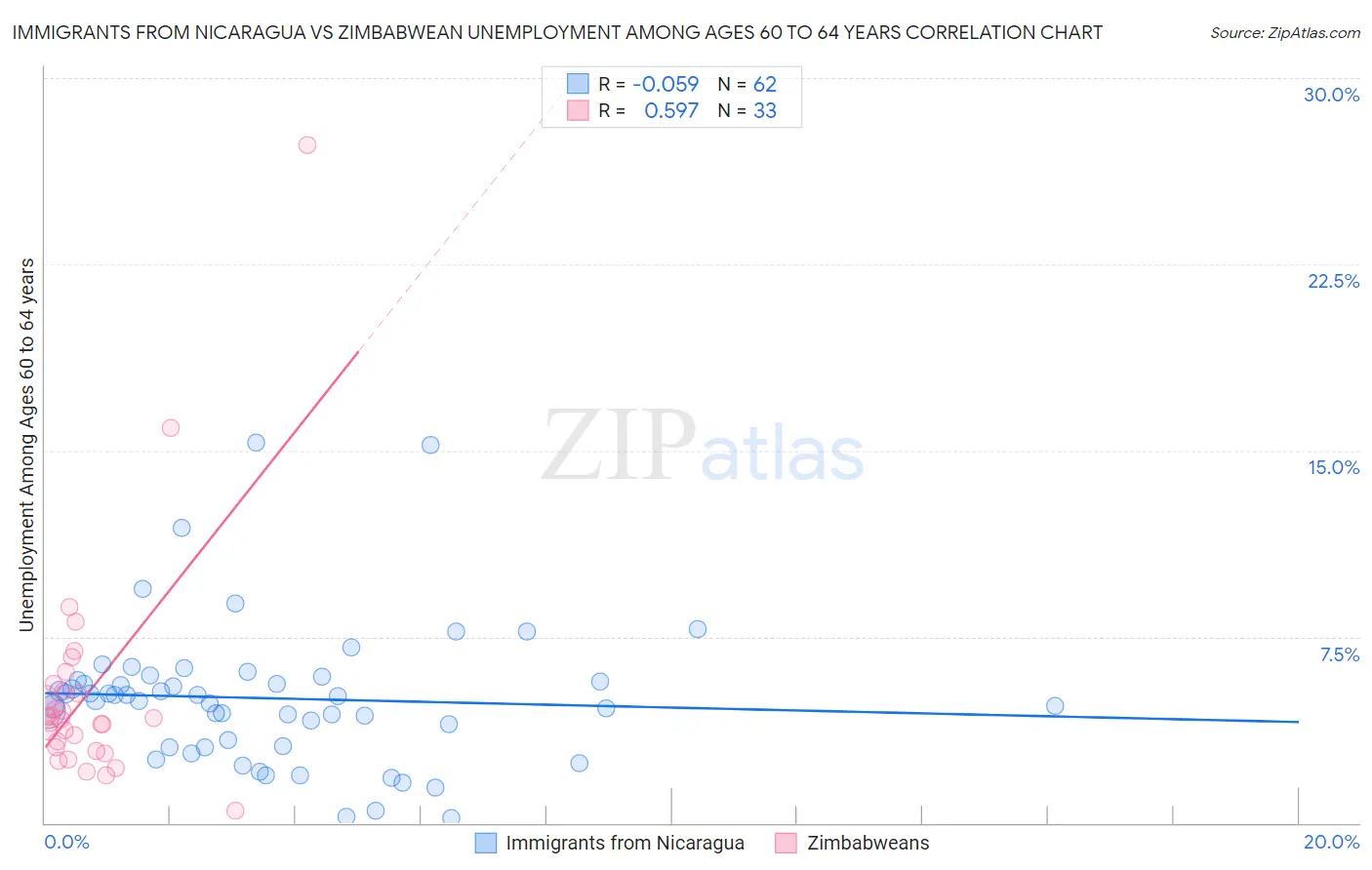 Immigrants from Nicaragua vs Zimbabwean Unemployment Among Ages 60 to 64 years