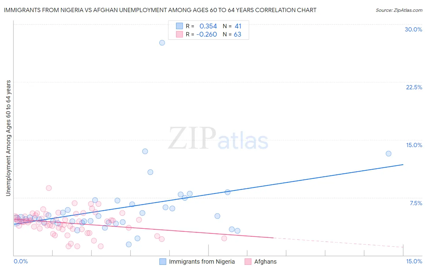 Immigrants from Nigeria vs Afghan Unemployment Among Ages 60 to 64 years