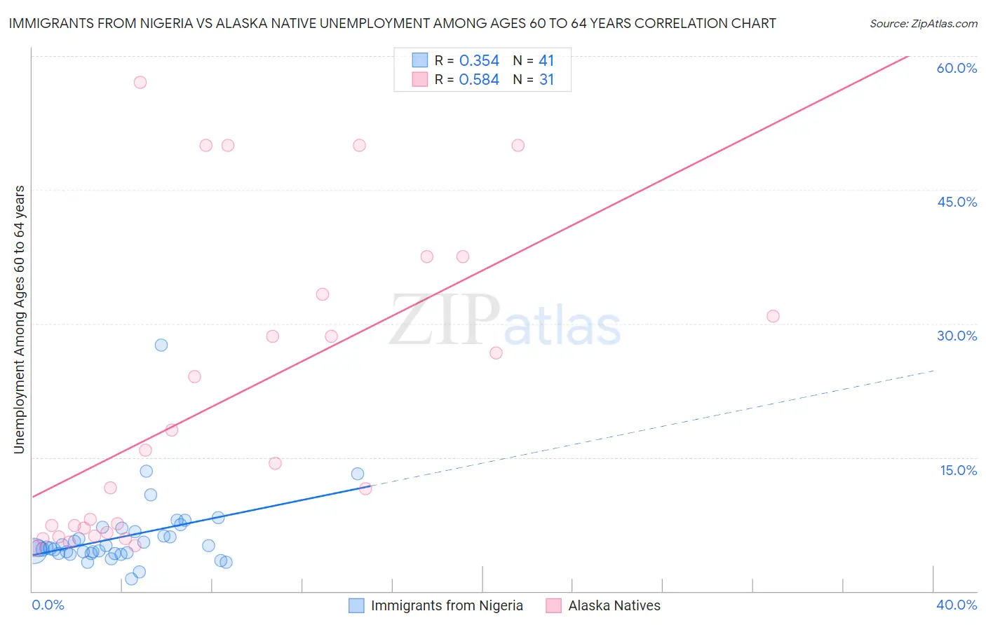 Immigrants from Nigeria vs Alaska Native Unemployment Among Ages 60 to 64 years