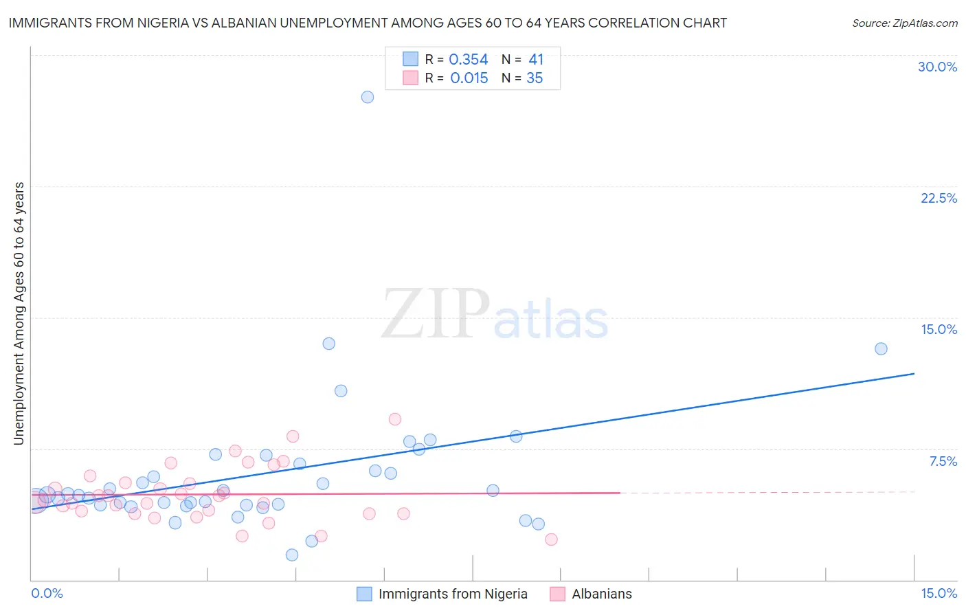 Immigrants from Nigeria vs Albanian Unemployment Among Ages 60 to 64 years