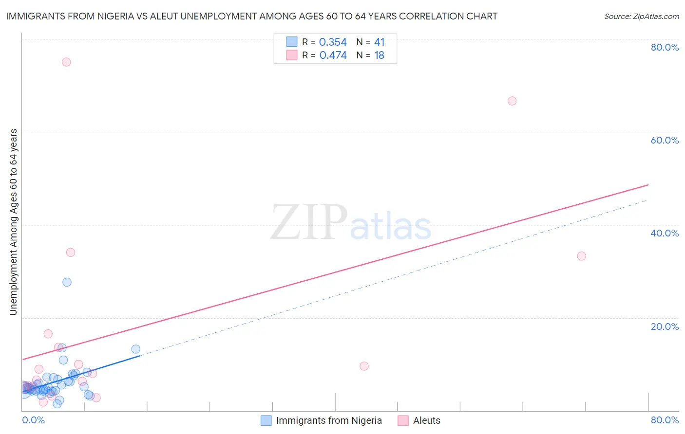 Immigrants from Nigeria vs Aleut Unemployment Among Ages 60 to 64 years