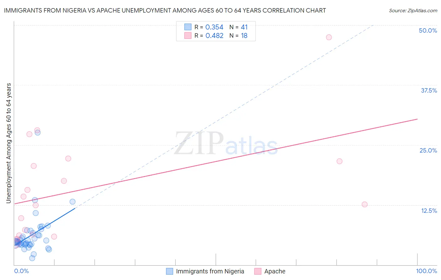 Immigrants from Nigeria vs Apache Unemployment Among Ages 60 to 64 years