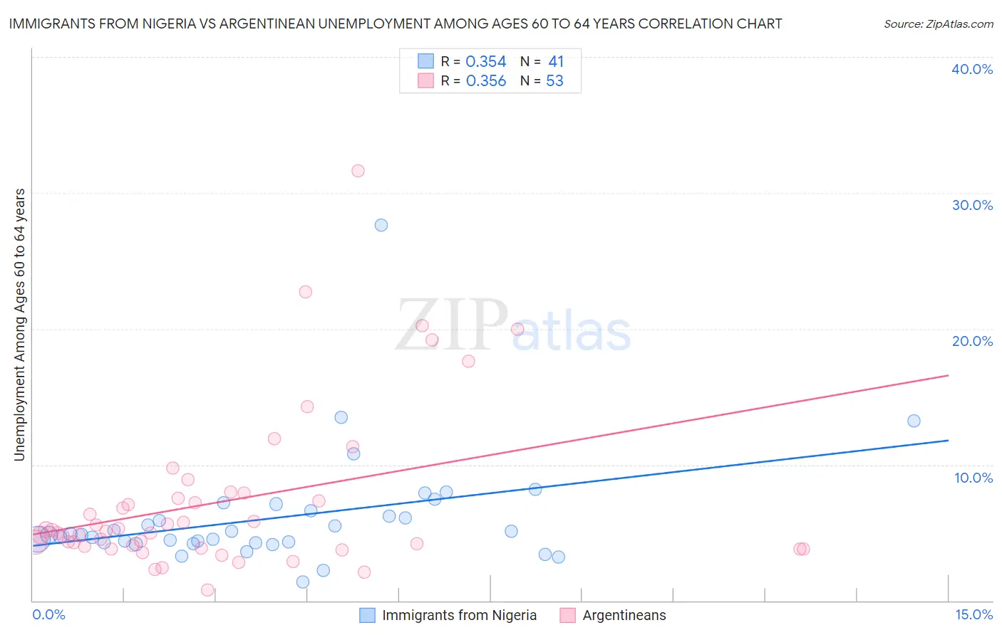 Immigrants from Nigeria vs Argentinean Unemployment Among Ages 60 to 64 years