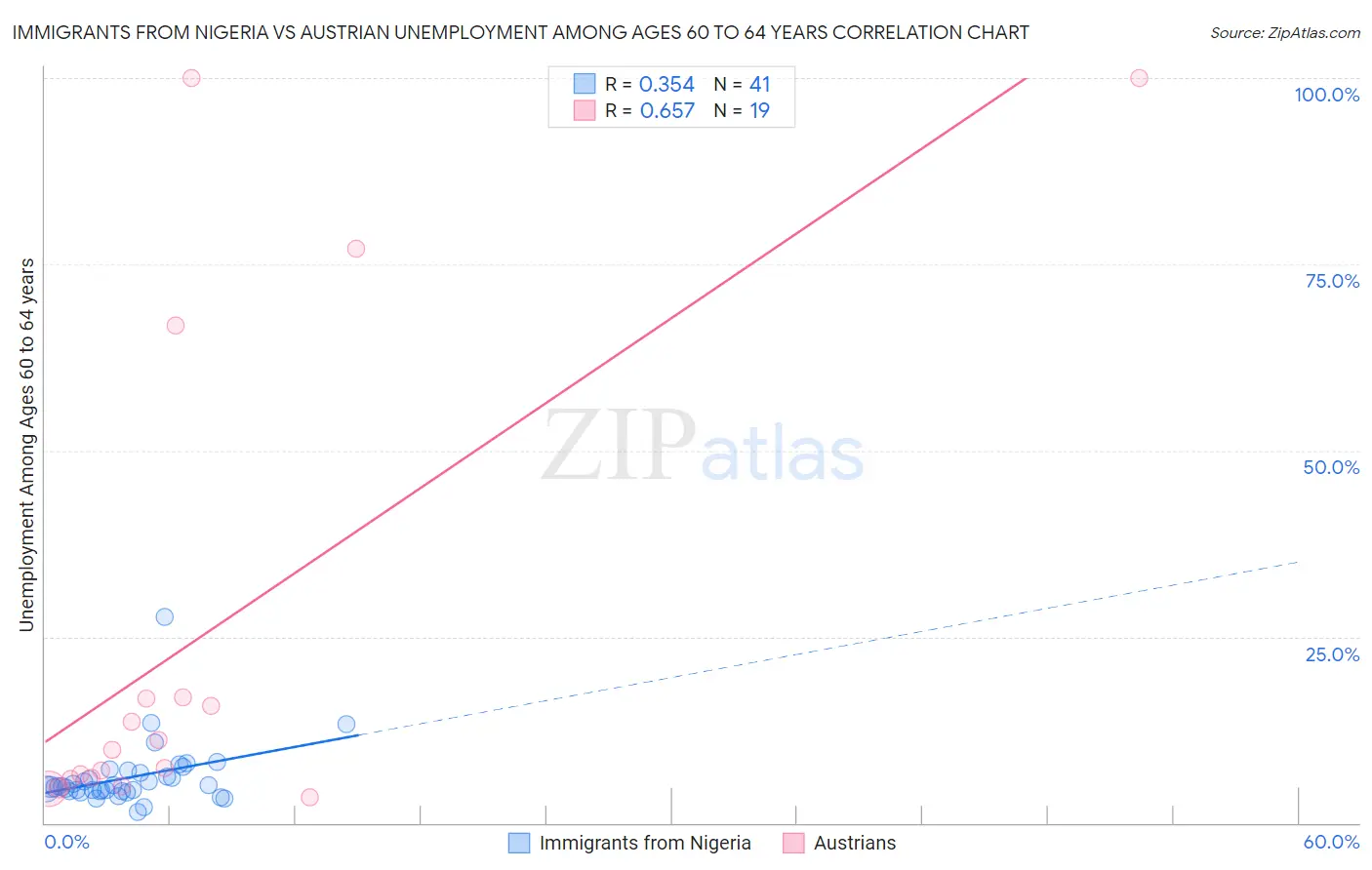 Immigrants from Nigeria vs Austrian Unemployment Among Ages 60 to 64 years