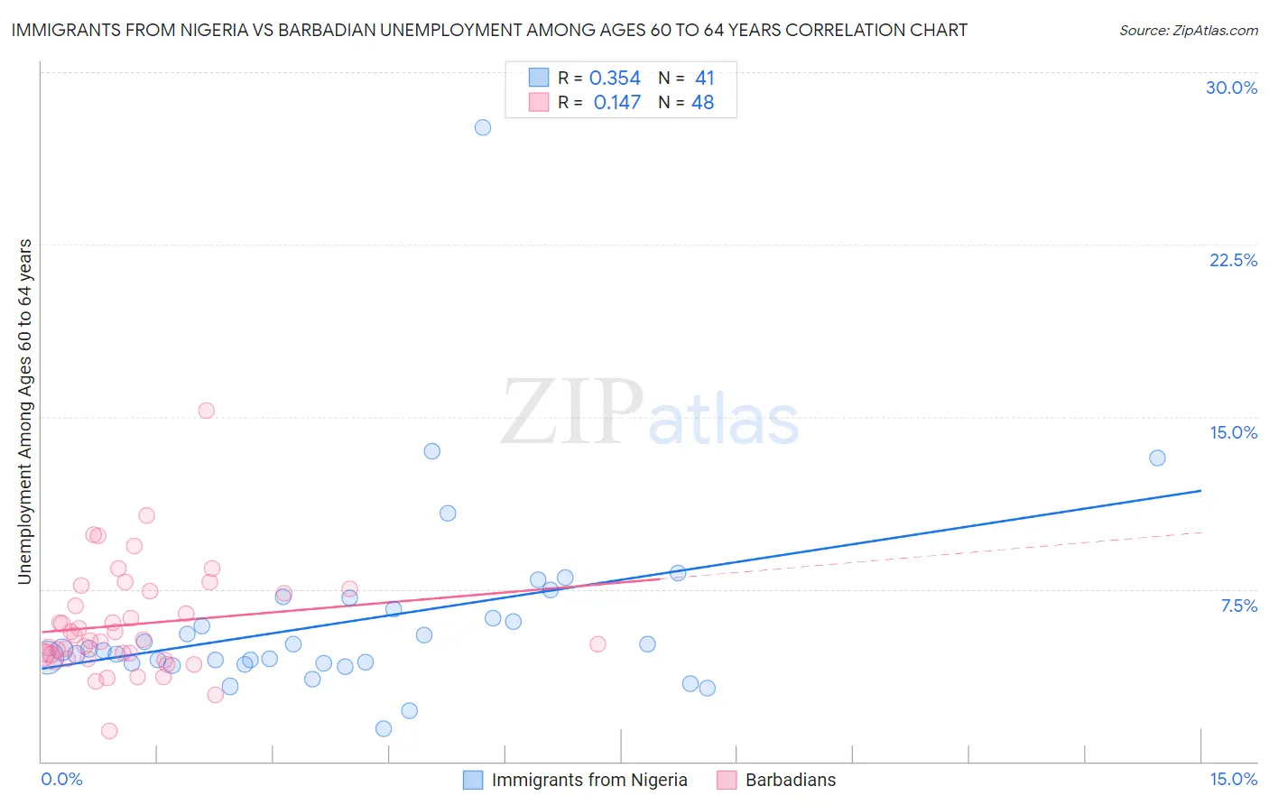 Immigrants from Nigeria vs Barbadian Unemployment Among Ages 60 to 64 years