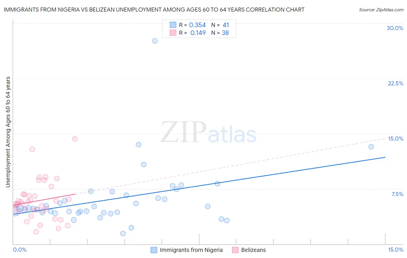 Immigrants from Nigeria vs Belizean Unemployment Among Ages 60 to 64 years
