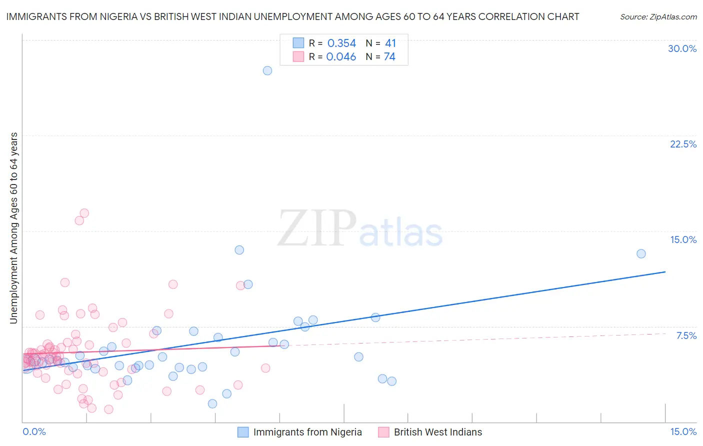 Immigrants from Nigeria vs British West Indian Unemployment Among Ages 60 to 64 years
