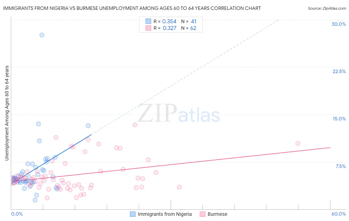 Immigrants from Nigeria vs Burmese Unemployment Among Ages 60 to 64 years