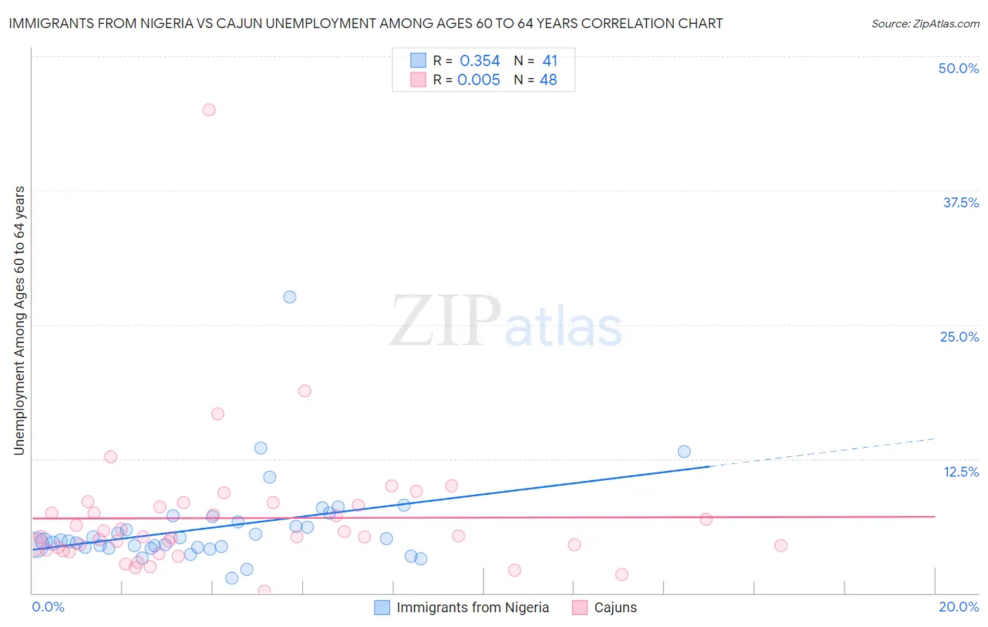 Immigrants from Nigeria vs Cajun Unemployment Among Ages 60 to 64 years