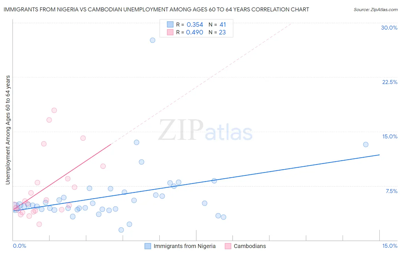 Immigrants from Nigeria vs Cambodian Unemployment Among Ages 60 to 64 years