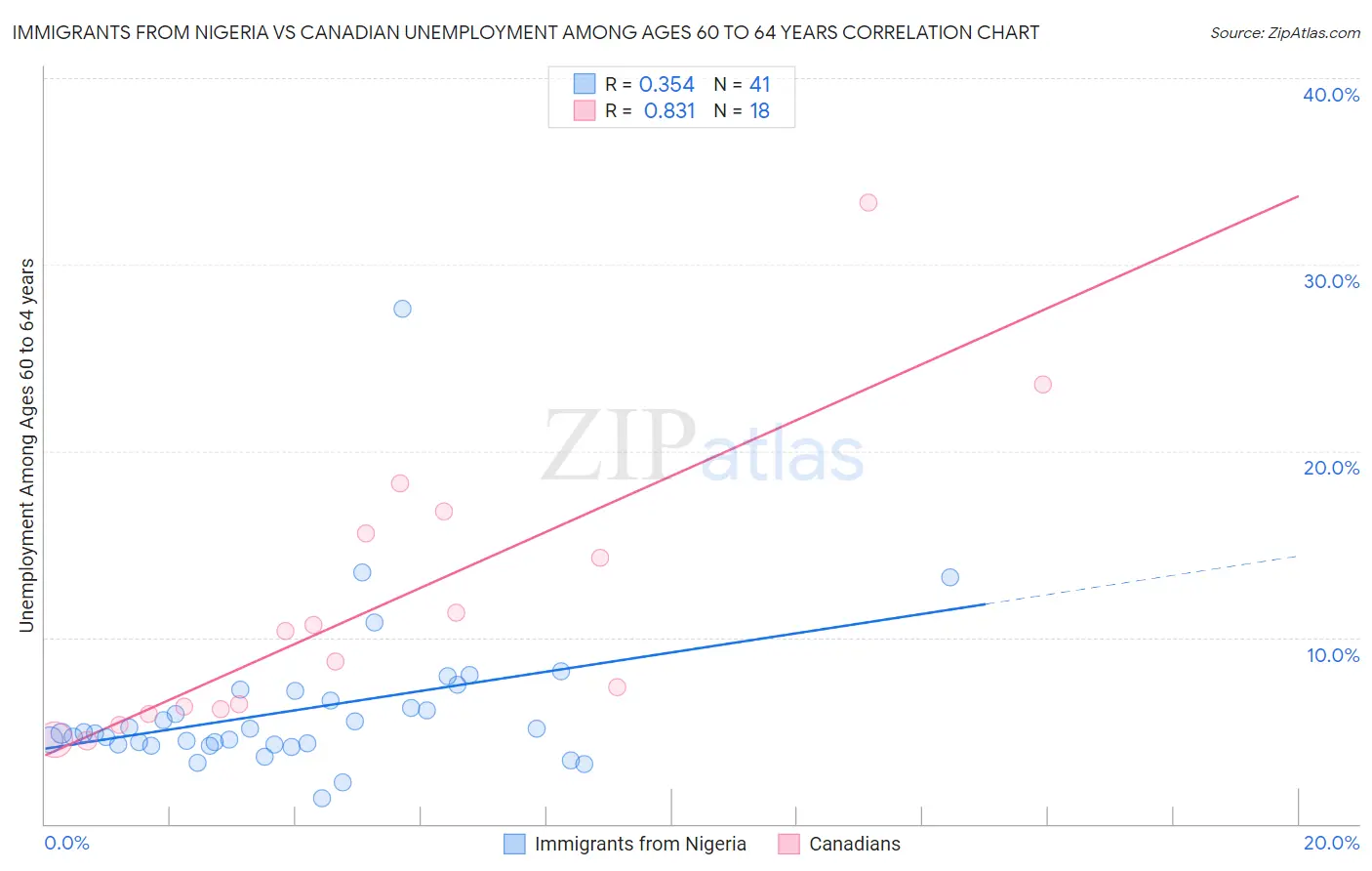 Immigrants from Nigeria vs Canadian Unemployment Among Ages 60 to 64 years