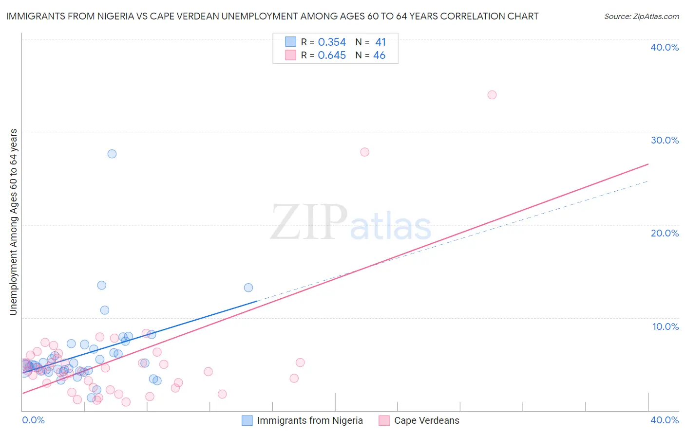 Immigrants from Nigeria vs Cape Verdean Unemployment Among Ages 60 to 64 years