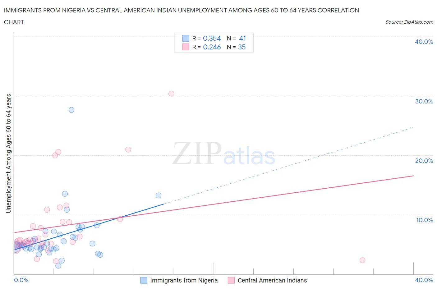Immigrants from Nigeria vs Central American Indian Unemployment Among Ages 60 to 64 years