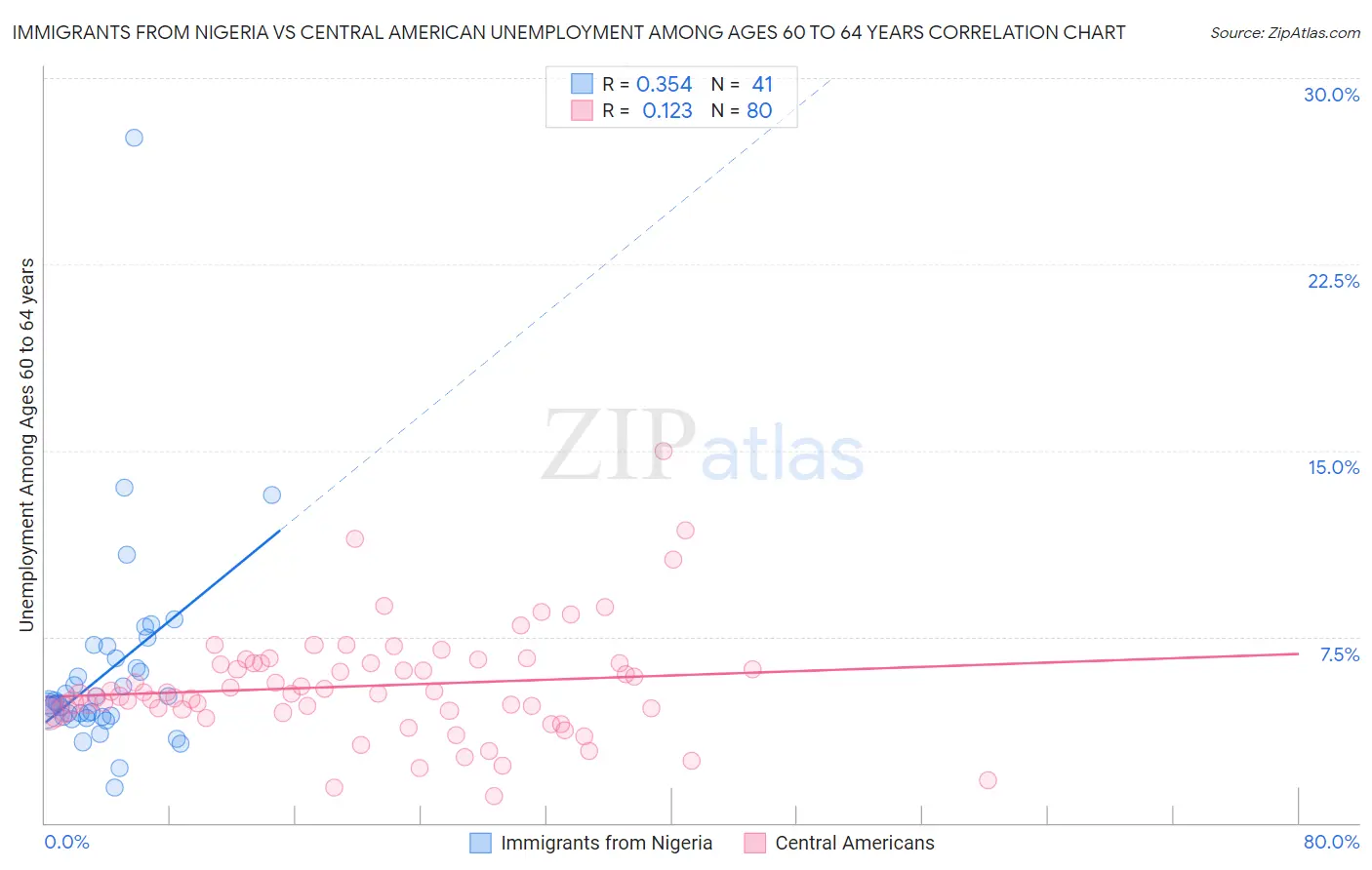 Immigrants from Nigeria vs Central American Unemployment Among Ages 60 to 64 years