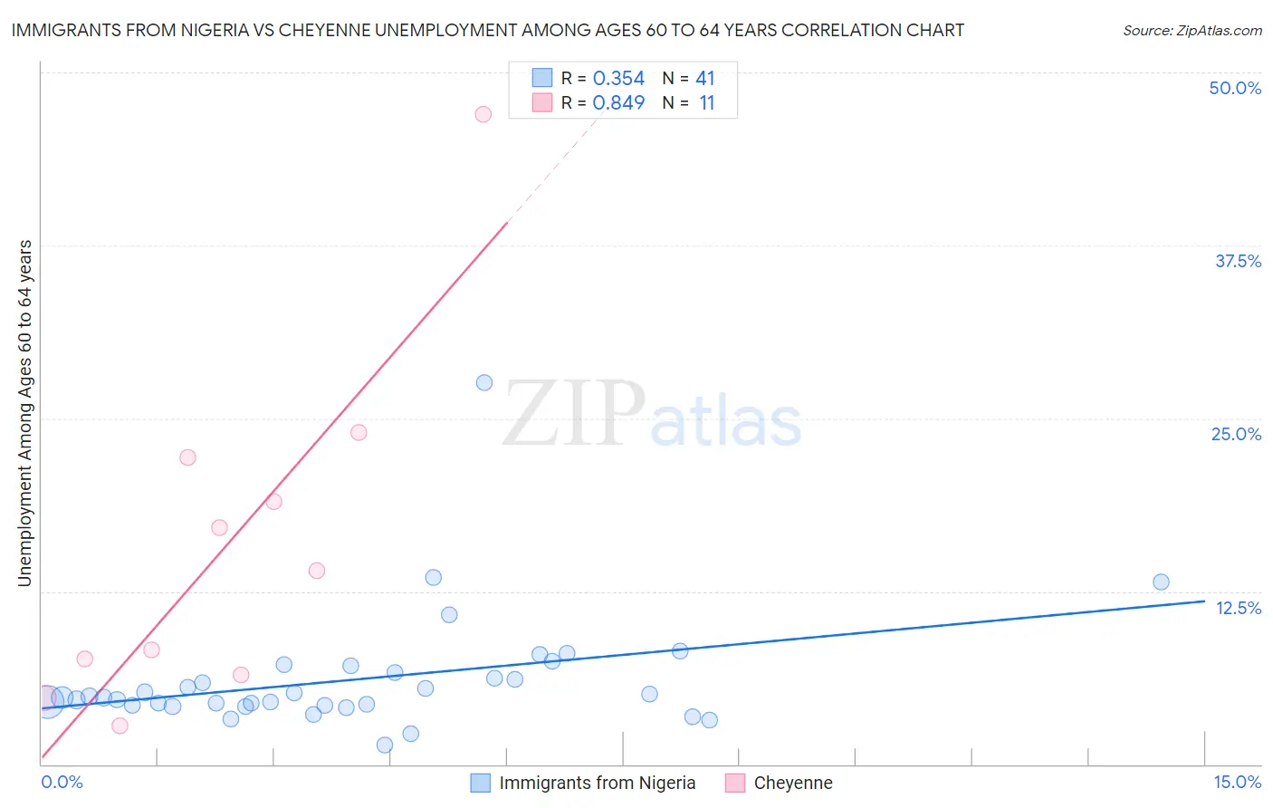 Immigrants from Nigeria vs Cheyenne Unemployment Among Ages 60 to 64 years