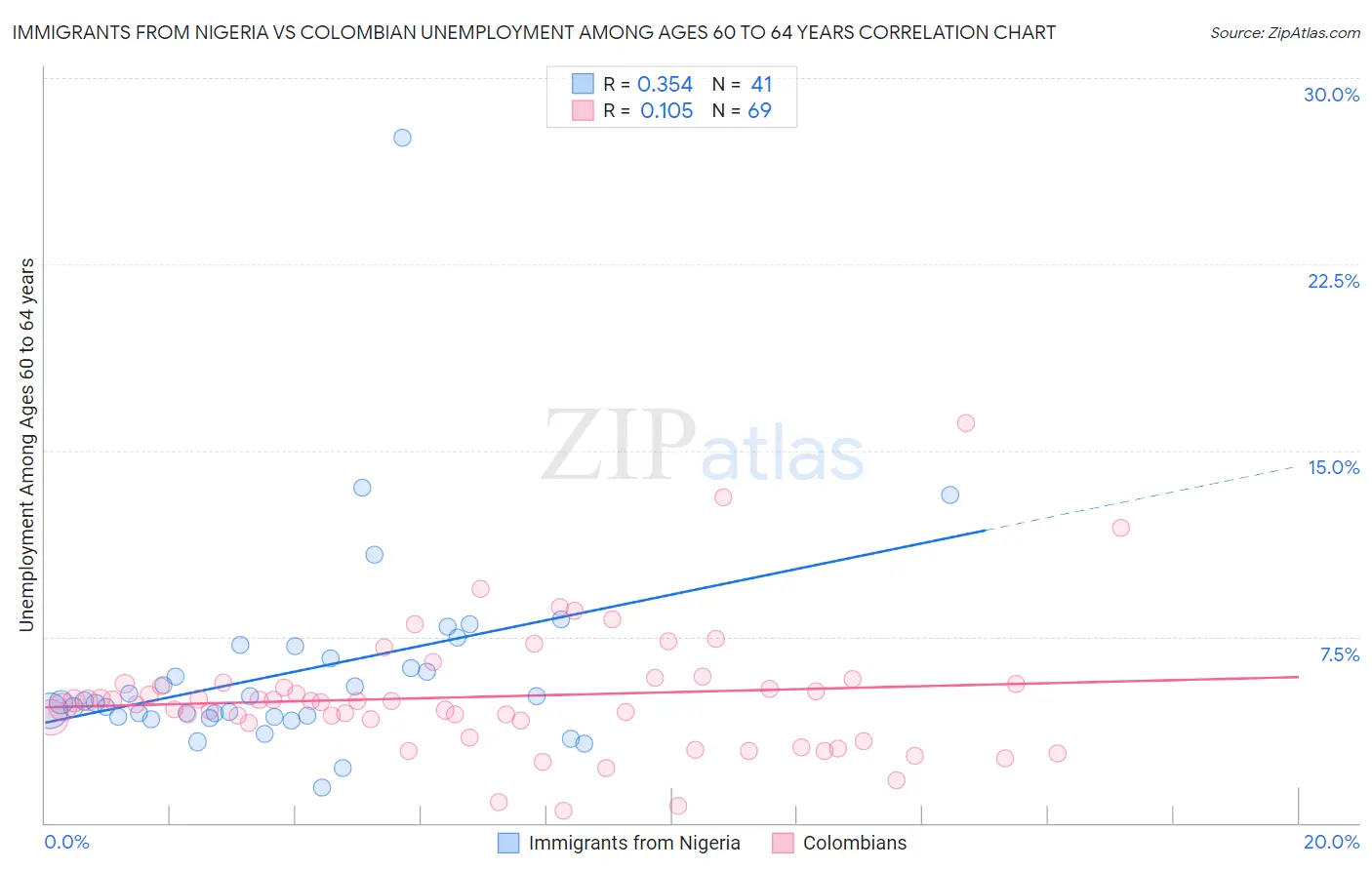 Immigrants from Nigeria vs Colombian Unemployment Among Ages 60 to 64 years