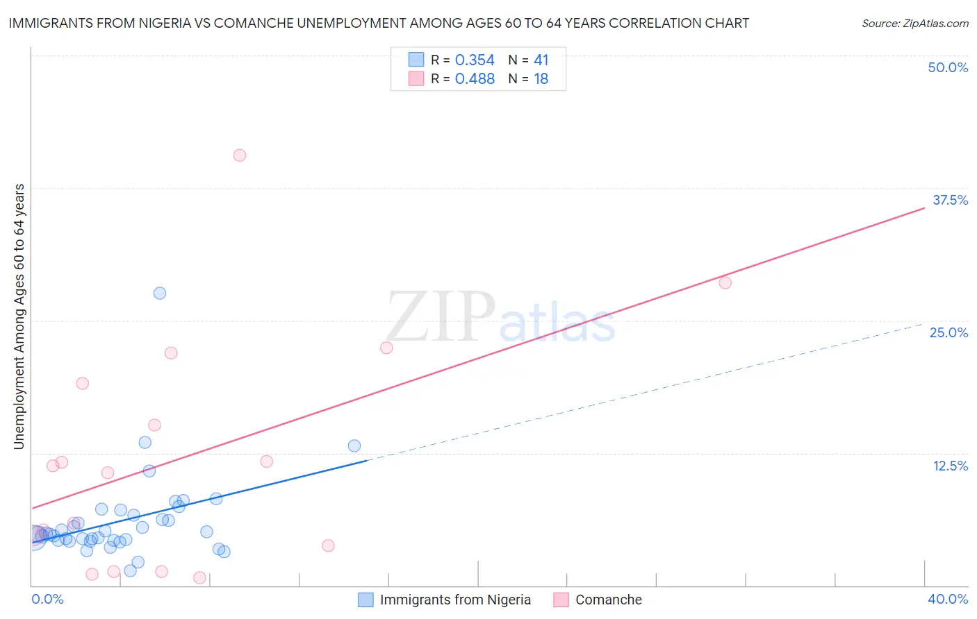 Immigrants from Nigeria vs Comanche Unemployment Among Ages 60 to 64 years