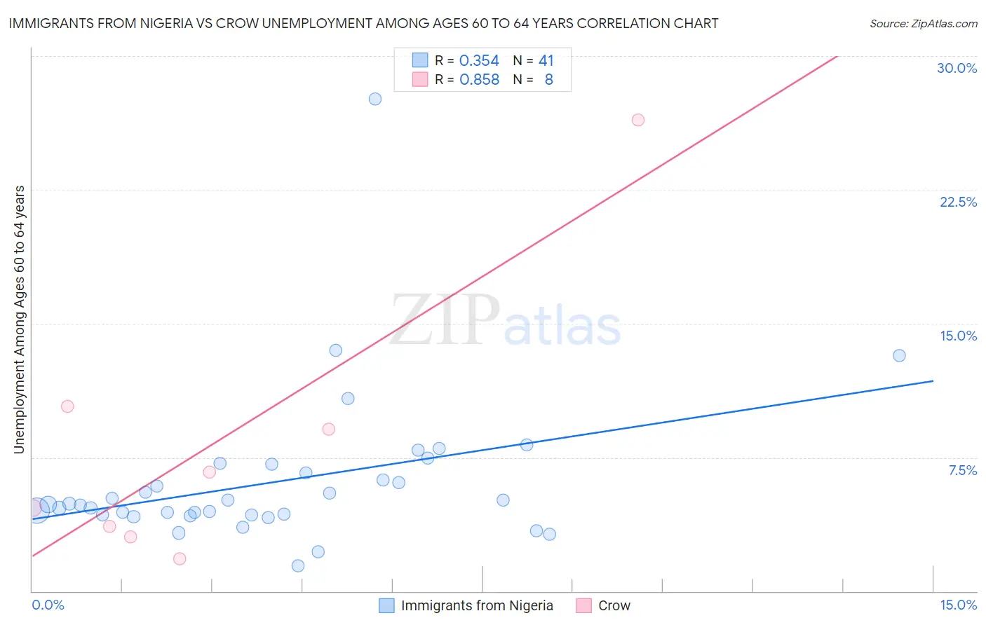 Immigrants from Nigeria vs Crow Unemployment Among Ages 60 to 64 years