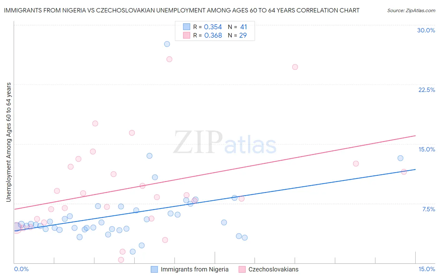 Immigrants from Nigeria vs Czechoslovakian Unemployment Among Ages 60 to 64 years