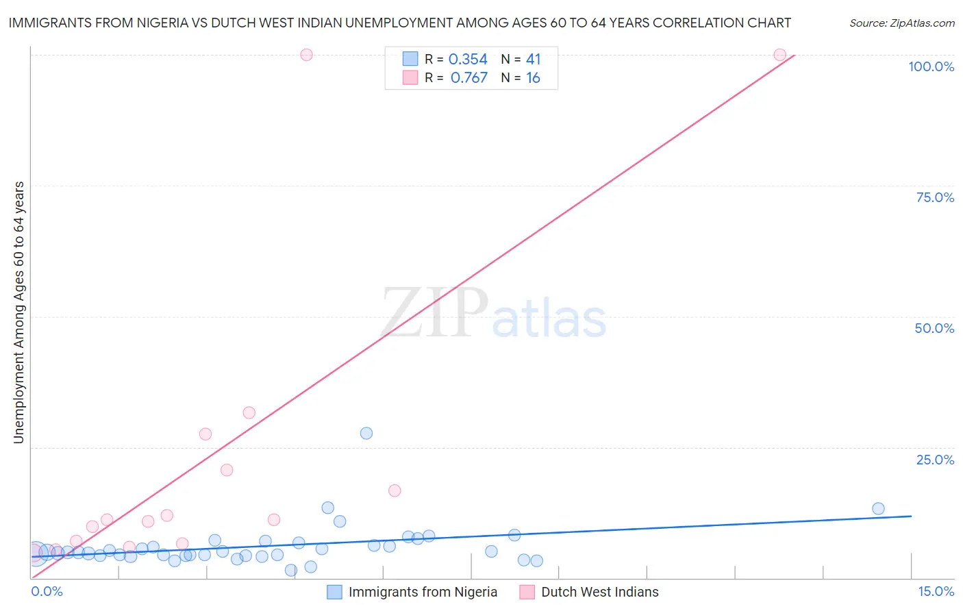 Immigrants from Nigeria vs Dutch West Indian Unemployment Among Ages 60 to 64 years