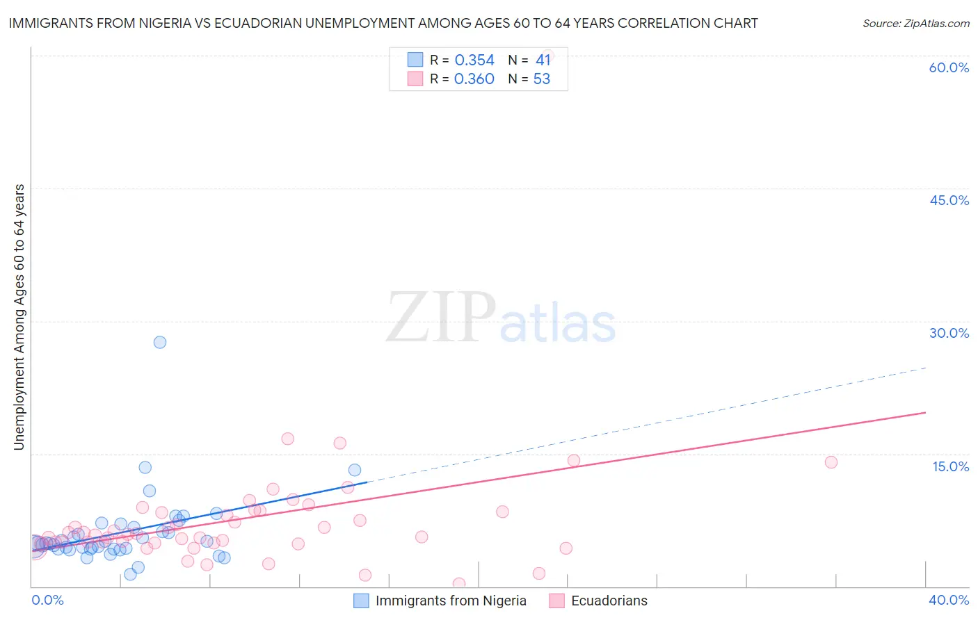 Immigrants from Nigeria vs Ecuadorian Unemployment Among Ages 60 to 64 years