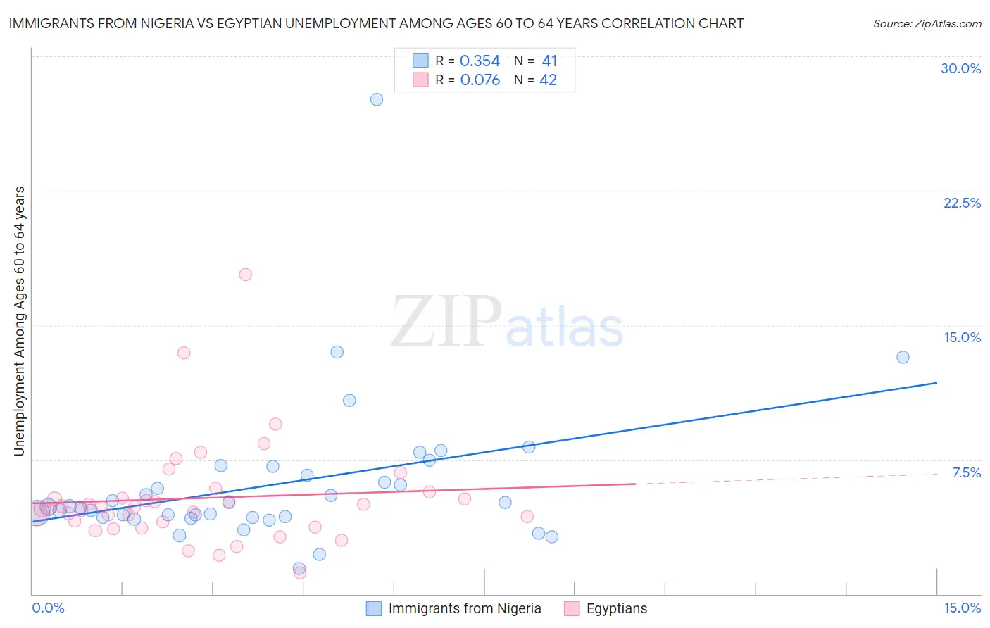 Immigrants from Nigeria vs Egyptian Unemployment Among Ages 60 to 64 years