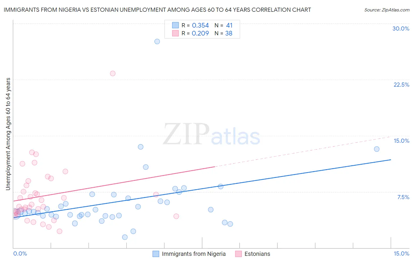 Immigrants from Nigeria vs Estonian Unemployment Among Ages 60 to 64 years
