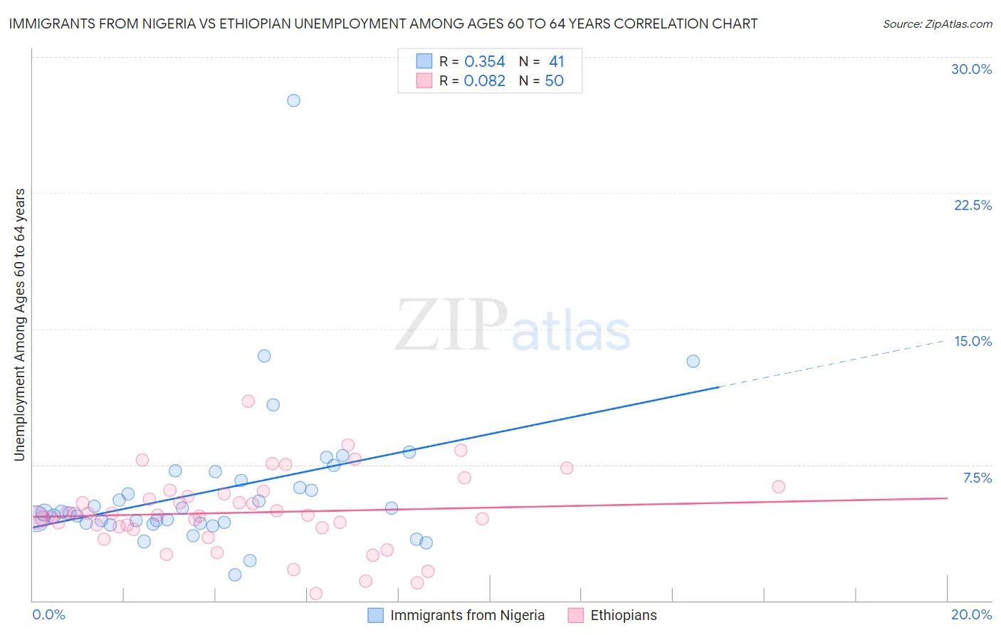 Immigrants from Nigeria vs Ethiopian Unemployment Among Ages 60 to 64 years