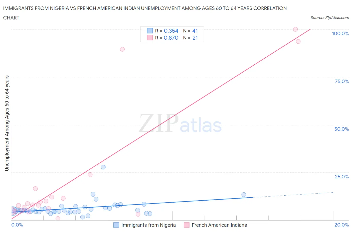 Immigrants from Nigeria vs French American Indian Unemployment Among Ages 60 to 64 years