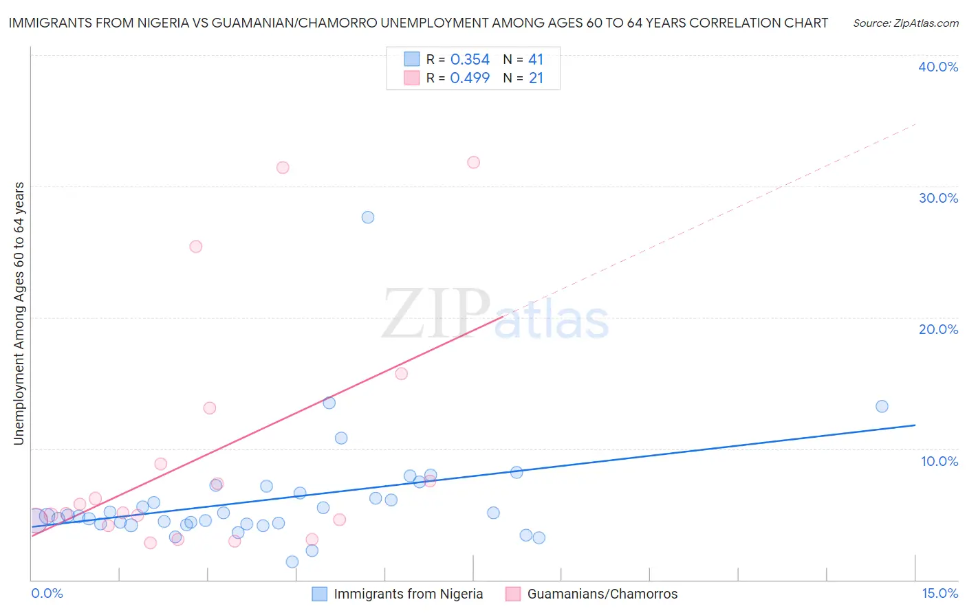 Immigrants from Nigeria vs Guamanian/Chamorro Unemployment Among Ages 60 to 64 years