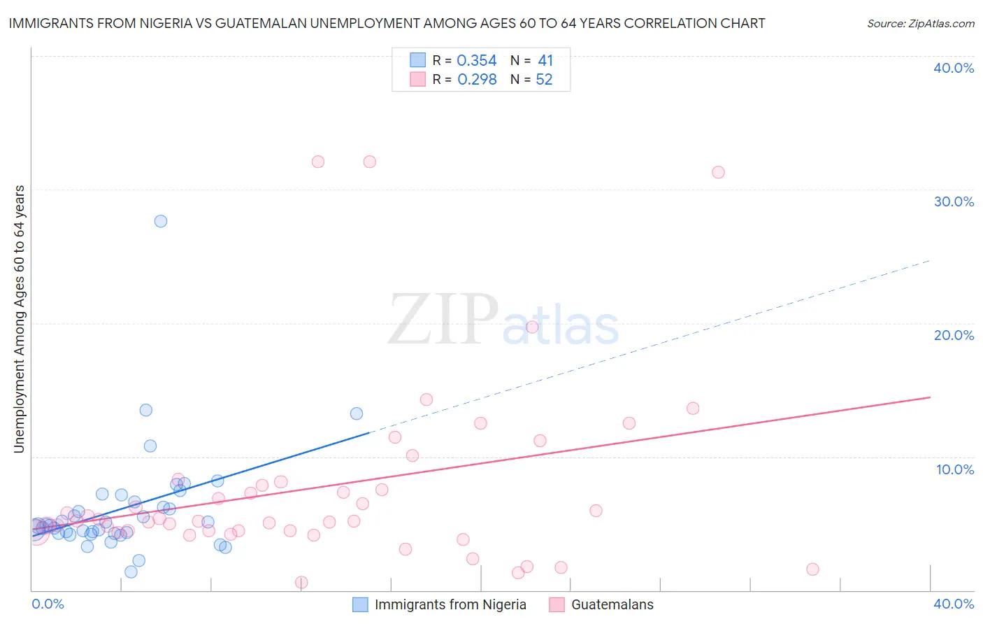 Immigrants from Nigeria vs Guatemalan Unemployment Among Ages 60 to 64 years