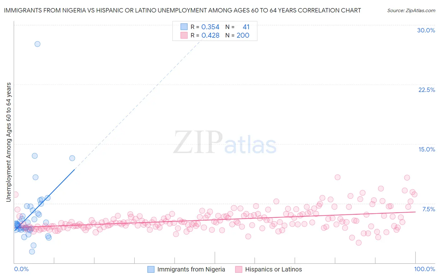 Immigrants from Nigeria vs Hispanic or Latino Unemployment Among Ages 60 to 64 years