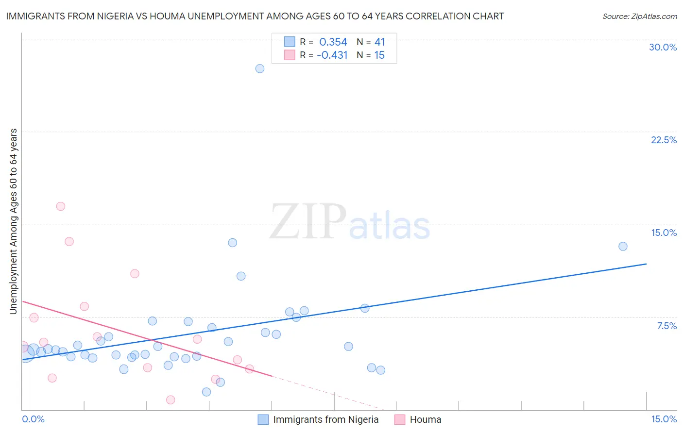 Immigrants from Nigeria vs Houma Unemployment Among Ages 60 to 64 years