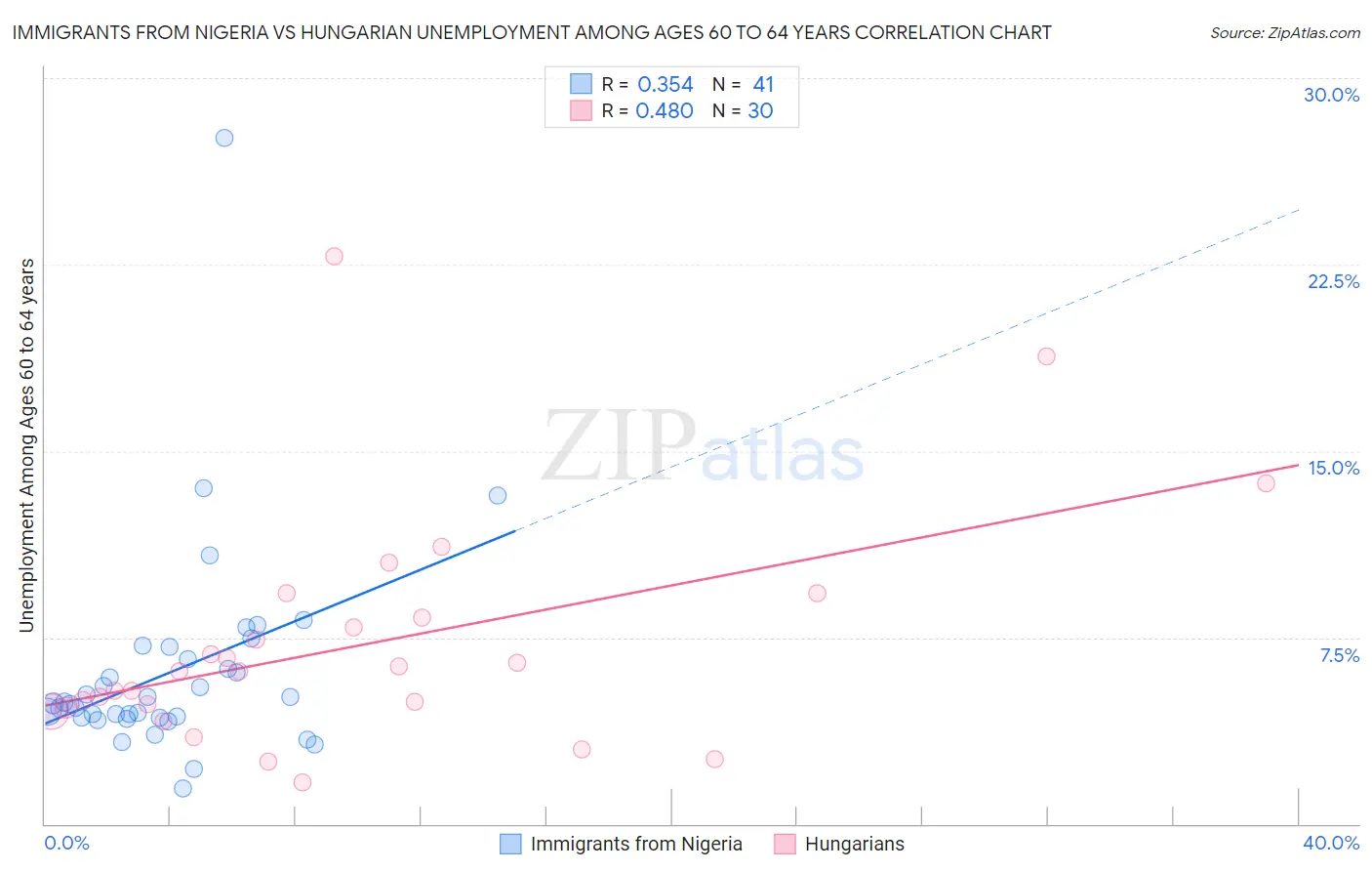 Immigrants from Nigeria vs Hungarian Unemployment Among Ages 60 to 64 years