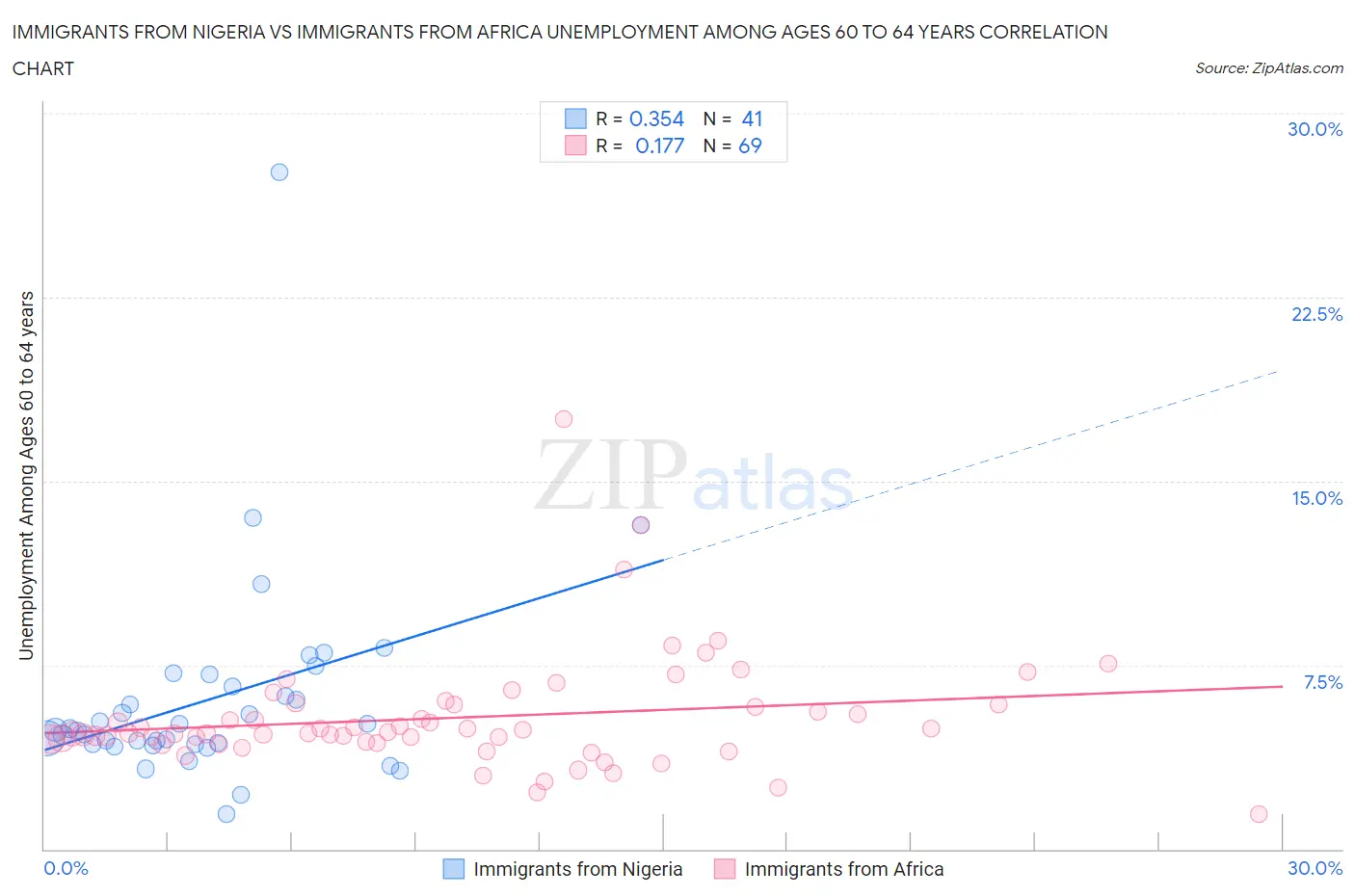 Immigrants from Nigeria vs Immigrants from Africa Unemployment Among Ages 60 to 64 years