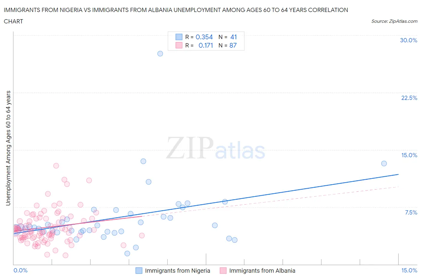 Immigrants from Nigeria vs Immigrants from Albania Unemployment Among Ages 60 to 64 years