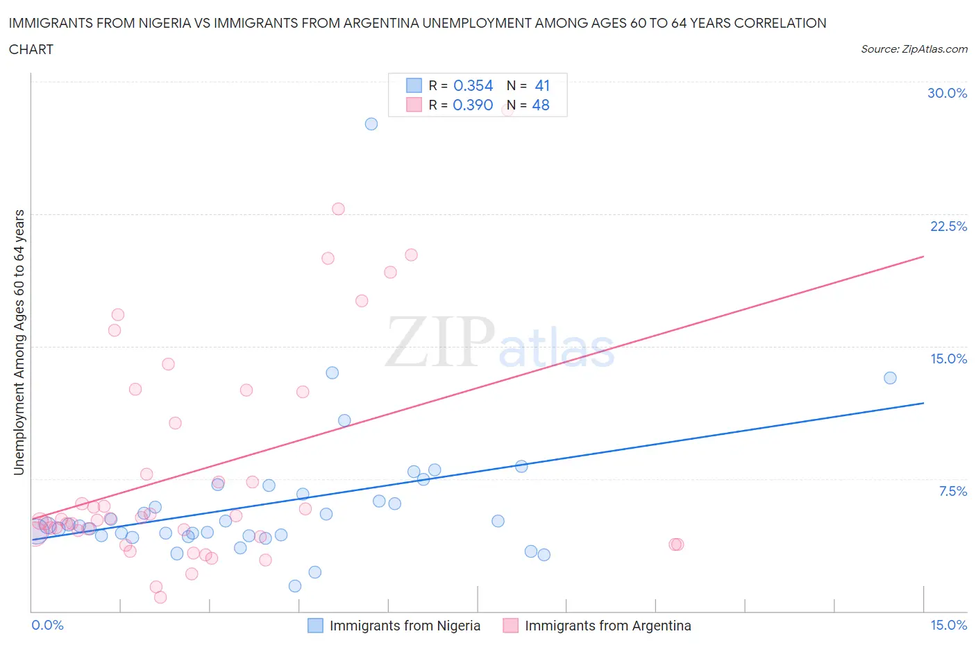 Immigrants from Nigeria vs Immigrants from Argentina Unemployment Among Ages 60 to 64 years