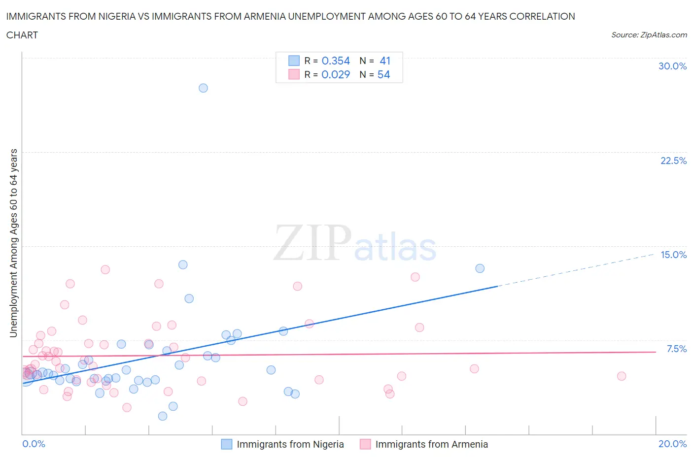 Immigrants from Nigeria vs Immigrants from Armenia Unemployment Among Ages 60 to 64 years
