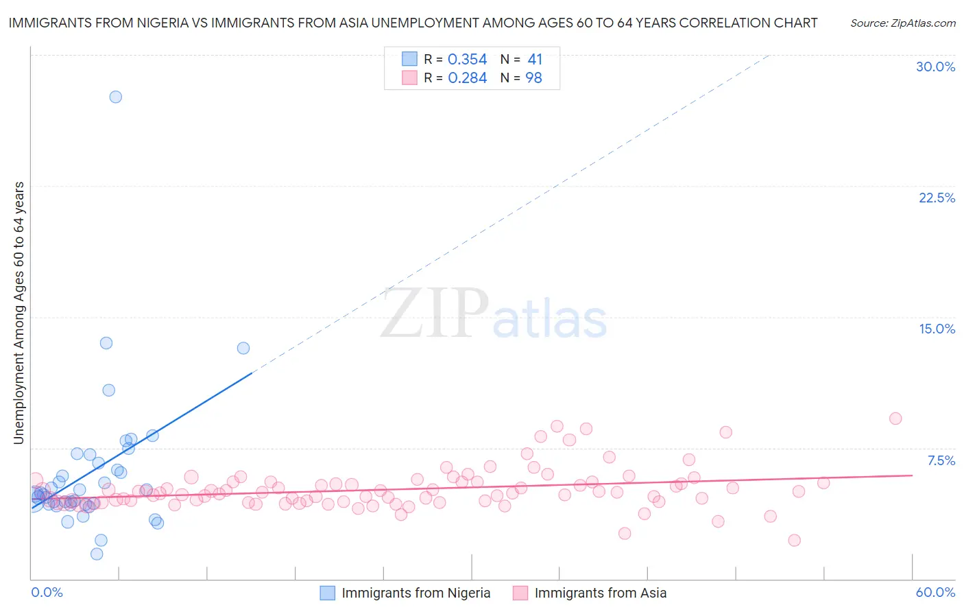 Immigrants from Nigeria vs Immigrants from Asia Unemployment Among Ages 60 to 64 years