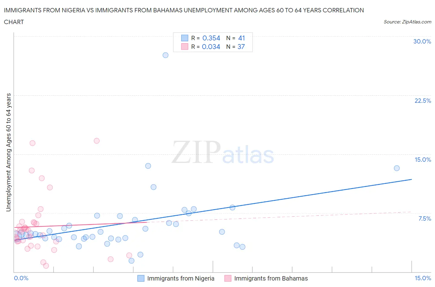Immigrants from Nigeria vs Immigrants from Bahamas Unemployment Among Ages 60 to 64 years