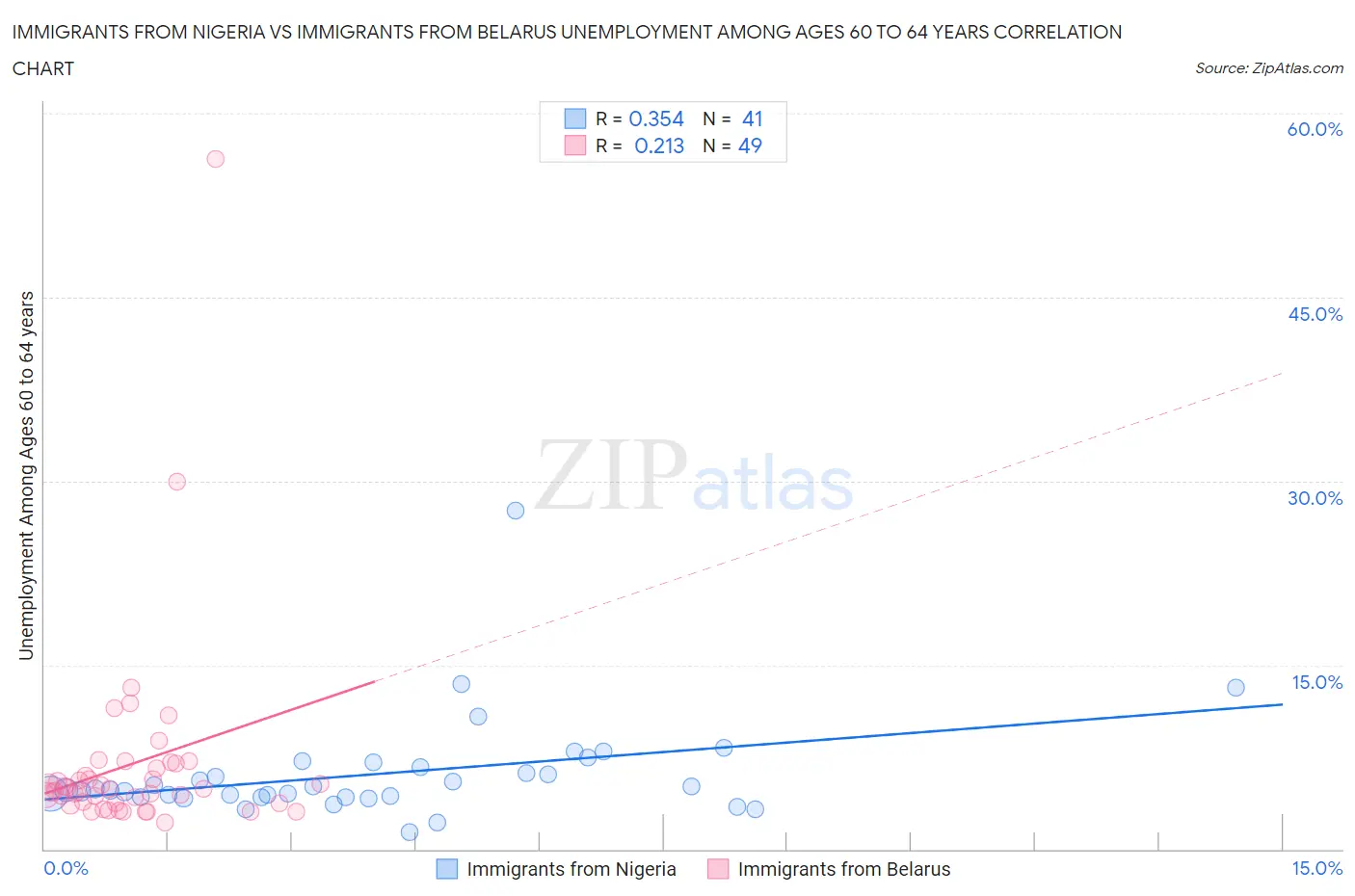 Immigrants from Nigeria vs Immigrants from Belarus Unemployment Among Ages 60 to 64 years